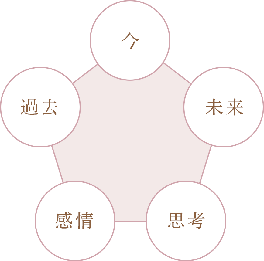 今.未来.思考.感情.過去