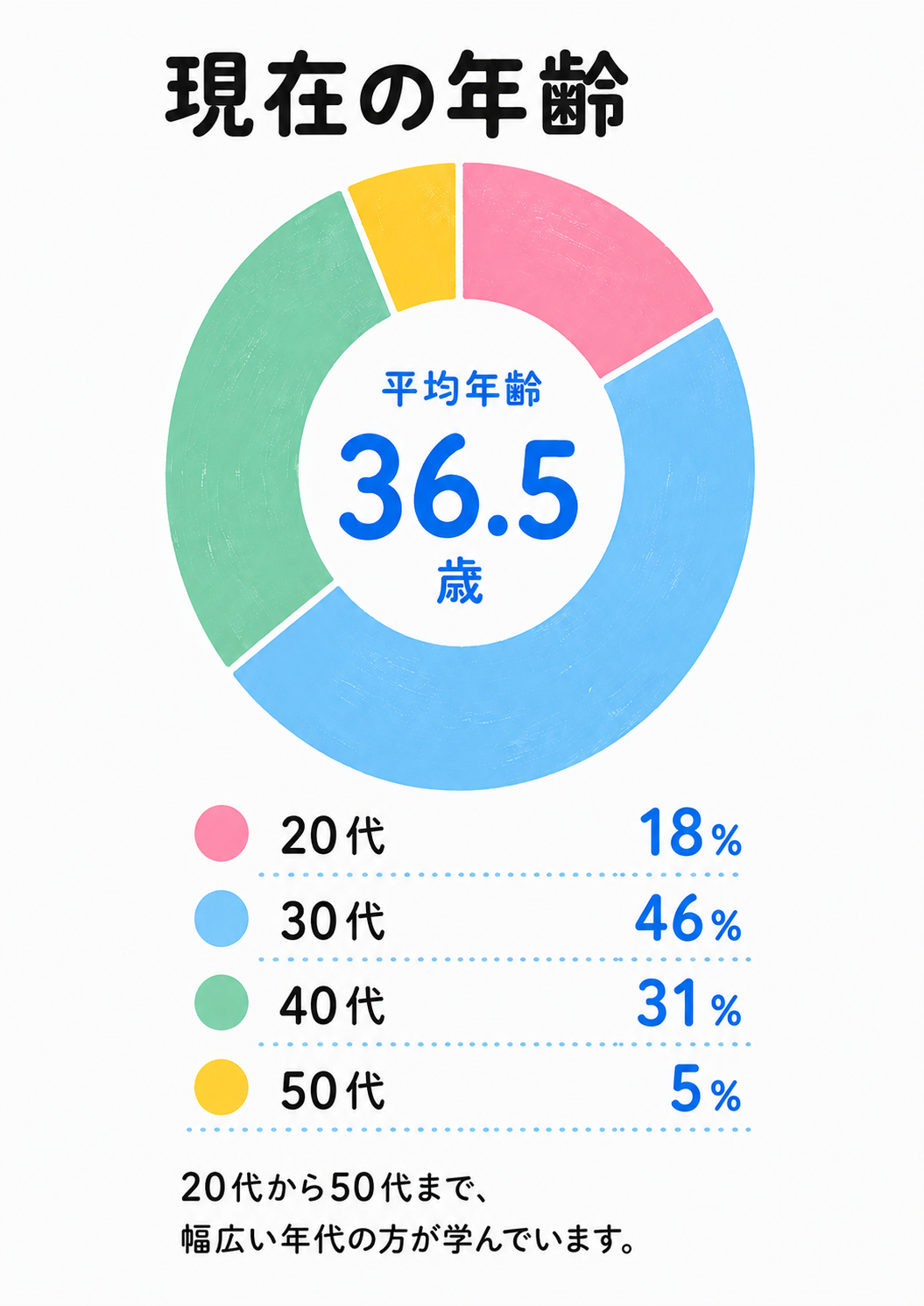 現在の年齢。平均年齢36.5歳。20代18％、30代46％、40代31％、50代5％。