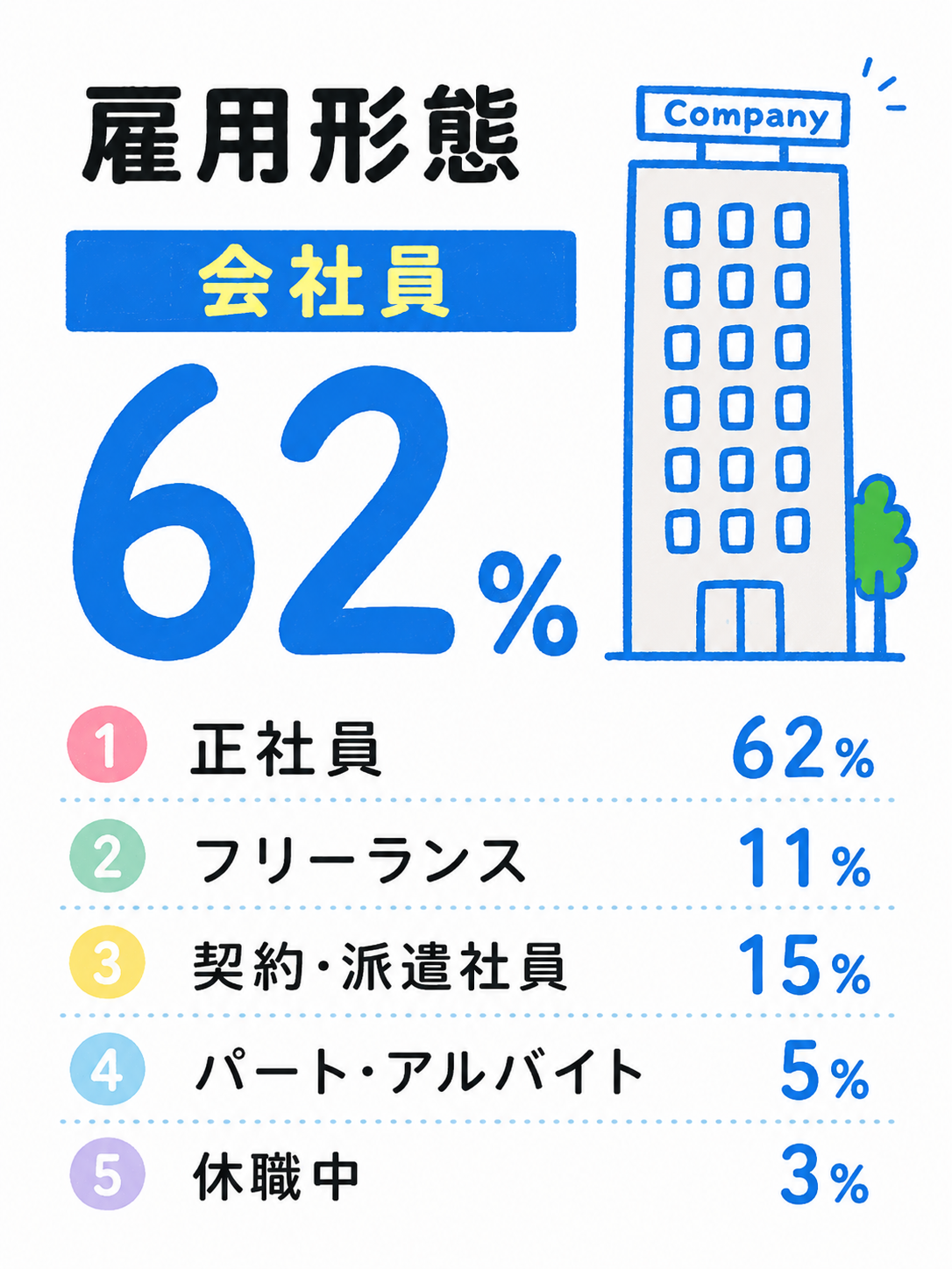雇用形態。正社員62％、フリーランス11％、契約・派遣社員15％、パート・アルバイト5％、休職中3％。