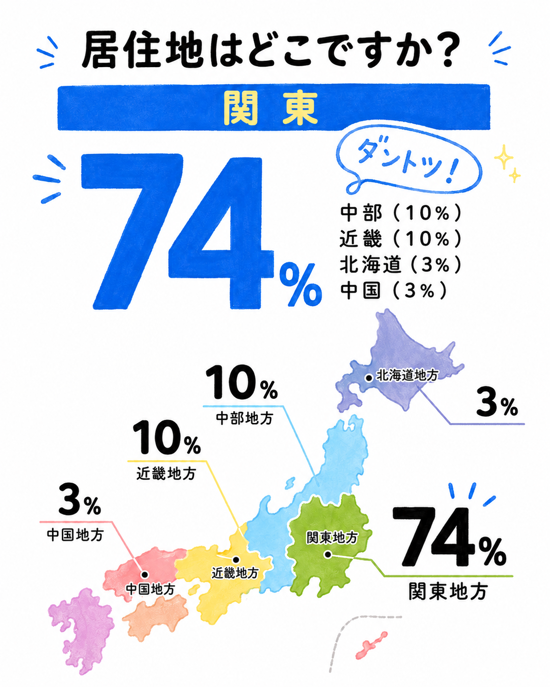 参加地域。関東74％、中部10％、近畿10％、北海道3％、中国3％。